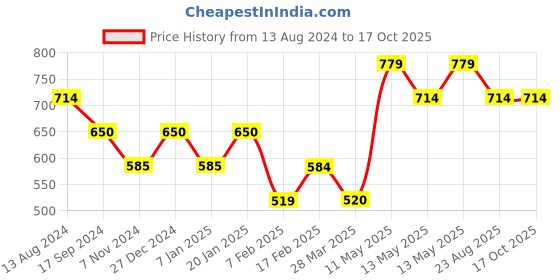tatacliq.com UnderJeans by Spykar Assorted Printed Trunks - Pack of 3 underjeans by spykar Price History Graph from 13 Aug 2024 to 15 Oct 2025