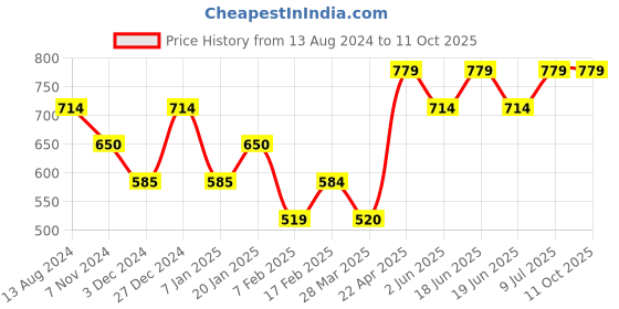 tatacliq.com UnderJeans by Spykar Assorted Printed Trunks - Pack of 3 underjeans by spykar Price History Graph from 13 Aug 2024 to 11 Oct 2025