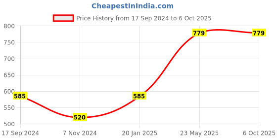 tatacliq.com UnderJeans by Spykar Assorted Printed Trunks - Pack of 3 underjeans by spykar Price History Graph from 17 Sep 2024 to 6 Oct 2025