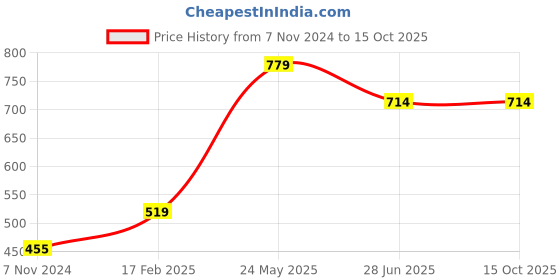 tatacliq.com UnderJeans by Spykar Assorted Printed Trunks - Pack of 3 underjeans by spykar Price History Graph from 7 Nov 2024 to 14 Oct 2025