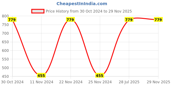 tatacliq.com UnderJeans by Spykar Assorted Printed Trunks - Pack of 3 underjeans by spykar Price History Graph from 30 Oct 2024 to 29 Nov 2025