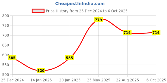 tatacliq.com UnderJeans by Spykar Assorted Printed Trunks - Pack of 3 underjeans by spykar Price History Graph from 25 Dec 2024 to 5 Oct 2025