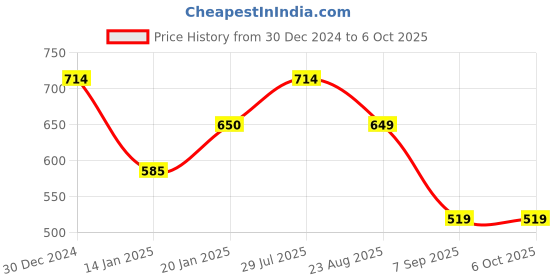 tatacliq.com UnderJeans by Spykar Assorted Printed Trunks - Pack of 3 underjeans by spykar Price History Graph from 30 Dec 2024 to 5 Oct 2025