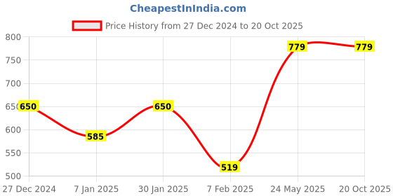 tatacliq.com UnderJeans by Spykar Assorted Printed Trunks - Pack of 3 underjeans by spykar Price History Graph from 27 Dec 2024 to 19 Oct 2025