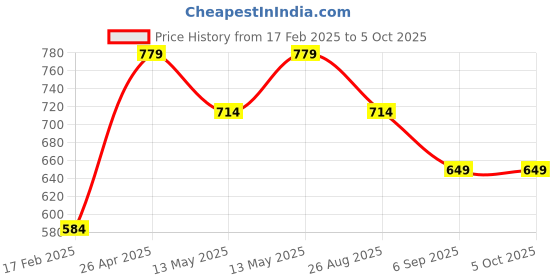 tatacliq.com UnderJeans by Spykar Assorted Printed Trunks - Pack of 3 underjeans by spykar Price History Graph from 17 Feb 2025 to 5 Oct 2025