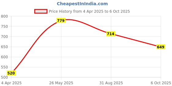 tatacliq.com UnderJeans by Spykar Assorted Printed Trunks - Pack of 3 underjeans by spykar Price History Graph from 4 Apr 2025 to 6 Oct 2025