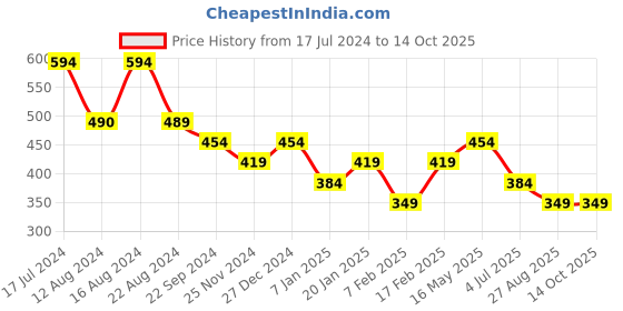 tatacliq.com Underjeans by Spykar Assorted Regular Fit Briefs - Pack of 2 underjeans by spykar Price History Graph from 17 Jul 2024 to 14 Oct 2025