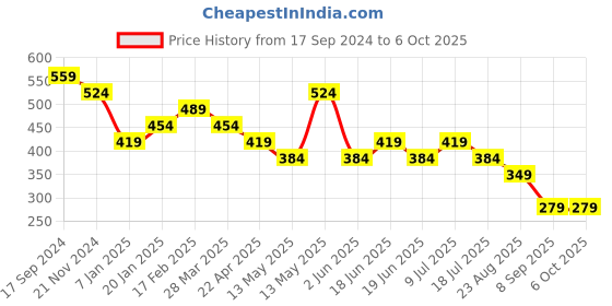 tatacliq.com Underjeans by Spykar Assorted Regular Fit Briefs - Pack of 2 underjeans by spykar Price History Graph from 17 Sep 2024 to 6 Oct 2025
