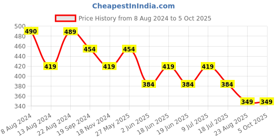 tatacliq.com Underjeans by Spykar Assorted Regular Fit Briefs - Pack of 2 underjeans by spykar Price History Graph from 8 Aug 2024 to 5 Oct 2025