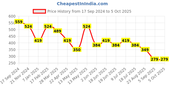 tatacliq.com Underjeans by Spykar Assorted Regular Fit Briefs - Pack of 2 underjeans by spykar Price History Graph from 17 Sep 2024 to 5 Oct 2025