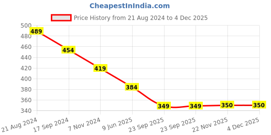 tatacliq.com Underjeans by Spykar Assorted Regular Fit Briefs - Pack of 2 underjeans by spykar Price History Graph from 21 Aug 2024 to 4 Dec 2025