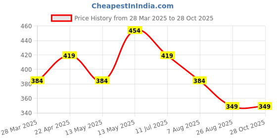 tatacliq.com Underjeans by Spykar Assorted Regular Fit Briefs - Pack of 2 underjeans by spykar Price History Graph from 28 Mar 2025 to 28 Oct 2025