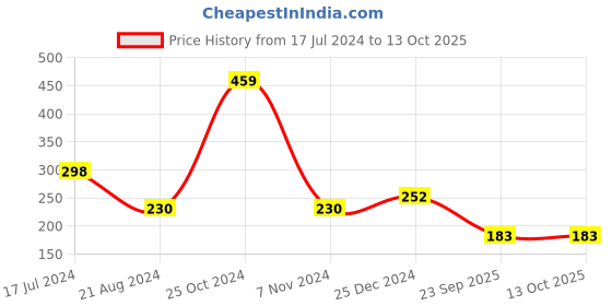 tatacliq.com UnderJeans by Spykar Assorted Regular Fit Socks (Pack of 3) underjeans by spykar Price History Graph from 17 Jul 2024 to 13 Oct 2025