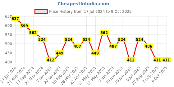 tatacliq.com Underjeans by Spykar Assorted Regular Fit Trunks - Pack of 2 underjeans by spykar Price History Graph from 17 Jul 2024 to 8 Oct 2025