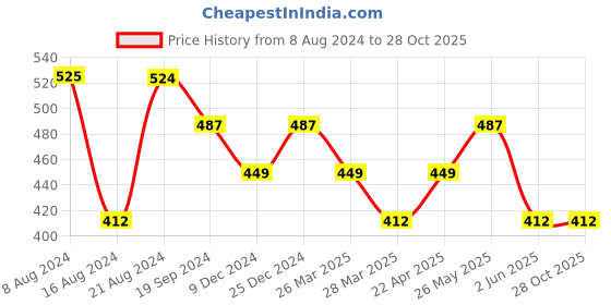 tatacliq.com Underjeans by Spykar Assorted Regular Fit Trunks - Pack of 2 underjeans by spykar Price History Graph from 8 Aug 2024 to 28 Oct 2025