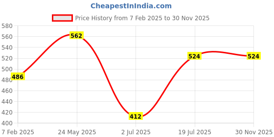 tatacliq.com Underjeans by Spykar Assorted Regular Fit Trunks - Pack of 2 underjeans by spykar Price History Graph from 7 Feb 2025 to 29 Nov 2025