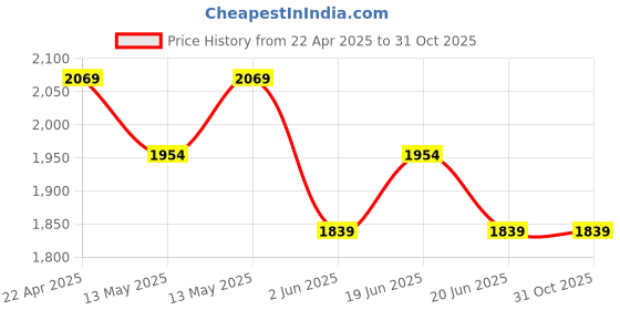tatacliq.com Underjeans By Spykar Beige Blended Solid Regular Fit Trackpants underjeans by spykar Price History Graph from 22 Apr 2025 to 31 Oct 2025