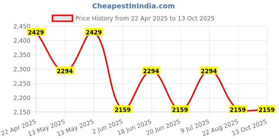 tatacliq.com Underjeans By Spykar Beige Blended Solid Regular Fit Trackpants underjeans by spykar Price History Graph from 22 Apr 2025 to 13 Oct 2025