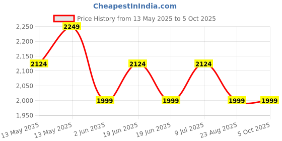 tatacliq.com Underjeans By Spykar Beige Polyester Blend Regular Fit Printed Trackpants underjeans by spykar Price History Graph from 13 May 2025 to 4 Oct 2025