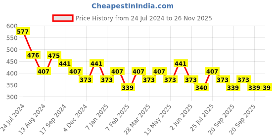 tatacliq.com UnderJeans by Spykar Beige Printed Boxer Shorts underjeans by spykar Price History Graph from 24 Jul 2024 to 26 Nov 2025