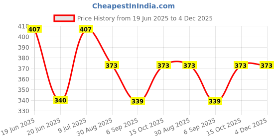tatacliq.com UnderJeans by Spykar Beige Printed Boxer Shorts underjeans by spykar Price History Graph from 19 Jun 2025 to 4 Dec 2025