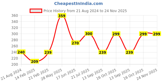 tatacliq.com UnderJeans by Spykar Beige Printed Boxers underjeans by spykar Price History Graph from 21 Aug 2024 to 24 Nov 2025