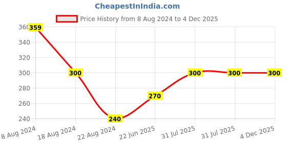 tatacliq.com UnderJeans by Spykar Beige Printed Boxers underjeans by spykar Price History Graph from 8 Aug 2024 to 4 Dec 2025