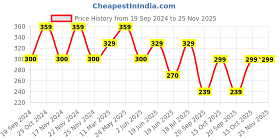 tatacliq.com UnderJeans by Spykar Beige Printed Boxers underjeans by spykar Price History Graph from 19 Sep 2024 to 24 Nov 2025