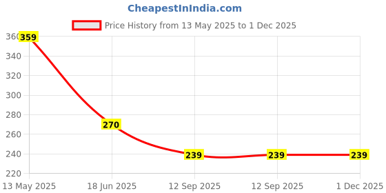 tatacliq.com UnderJeans by Spykar Beige Printed Boxers underjeans by spykar Price History Graph from 13 May 2025 to 1 Dec 2025