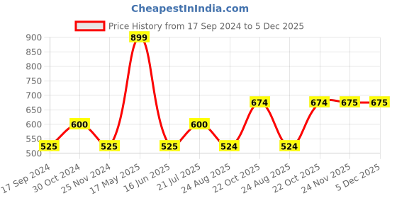 tatacliq.com UnderJeans by Spykar Beige Printed Nightwear Pyjamas underjeans by spykar Price History Graph from 17 Sep 2024 to 5 Dec 2025