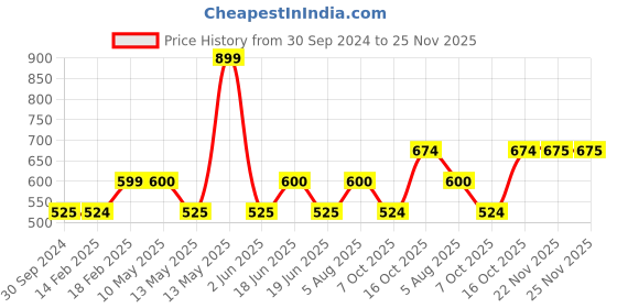 tatacliq.com UnderJeans by Spykar Beige Printed Nightwear Pyjamas underjeans by spykar Price History Graph from 30 Sep 2024 to 24 Nov 2025