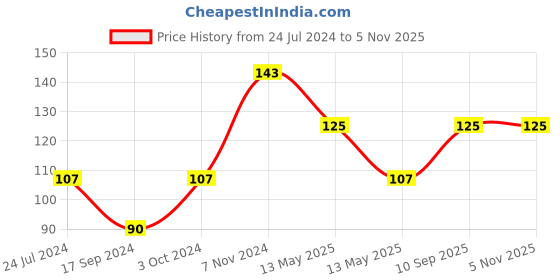tatacliq.com UnderJeans by Spykar Beige Printed Socks underjeans by spykar Price History Graph from 24 Jul 2024 to 4 Nov 2025
