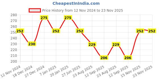 tatacliq.com UnderJeans by Spykar Beige Regular Fit Briefs underjeans by spykar Price History Graph from 12 Nov 2024 to 22 Nov 2025
