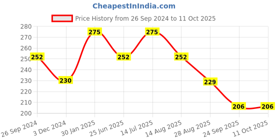 tatacliq.com UnderJeans by Spykar Beige Regular Fit Briefs underjeans by spykar Price History Graph from 26 Sep 2024 to 10 Oct 2025