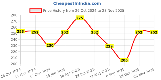 tatacliq.com UnderJeans by Spykar Beige Regular Fit Briefs underjeans by spykar Price History Graph from 26 Oct 2024 to 26 Nov 2025