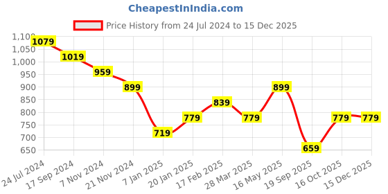 tatacliq.com UnderJeans by Spykar Beige Regular Fit Cotton Lounge Pants underjeans by spykar Price History Graph from 24 Jul 2024 to 15 Dec 2025