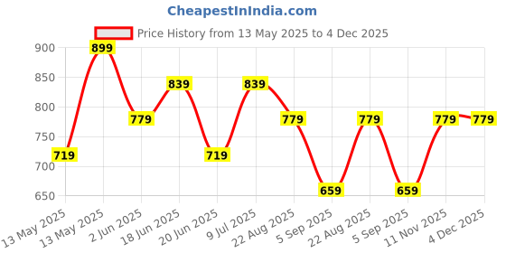 tatacliq.com UnderJeans by Spykar Beige Regular Fit Cotton Lounge Pants underjeans by spykar Price History Graph from 13 May 2025 to 3 Dec 2025
