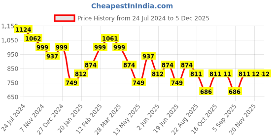 tatacliq.com UnderJeans by Spykar Beige Regular Fit Lounge Pants underjeans by spykar Price History Graph from 24 Jul 2024 to 5 Dec 2025