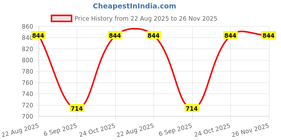 tatacliq.com UnderJeans by Spykar Beige Regular Fit Lounge Pants underjeans by spykar Price History Graph from 22 Aug 2025 to 26 Nov 2025