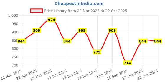 tatacliq.com UnderJeans by Spykar Beige Regular Fit Lounge Pants underjeans by spykar Price History Graph from 28 Mar 2025 to 22 Oct 2025