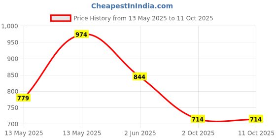 tatacliq.com UnderJeans by Spykar Beige Regular Fit Lounge Pants underjeans by spykar Price History Graph from 13 May 2025 to 11 Oct 2025