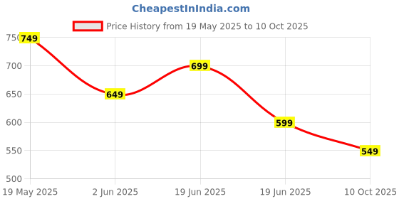 tatacliq.com UnderJeans by Spykar Beige Regular Fit Lounge Shorts underjeans by spykar Price History Graph from 19 May 2025 to 10 Oct 2025