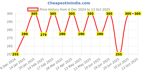 tatacliq.com UnderJeans by Spykar Beige Regular Fit Trunks underjeans by spykar Price History Graph from 6 Dec 2024 to 12 Oct 2025