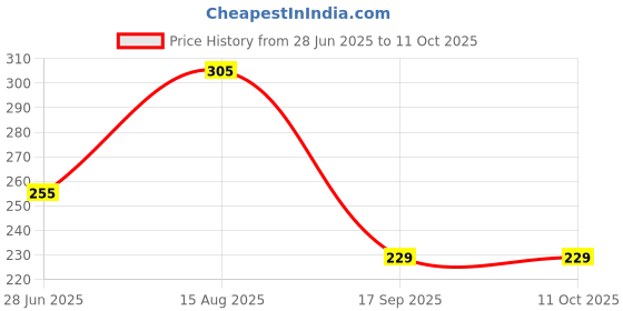 tatacliq.com UnderJeans by Spykar Beige Regular Fit Trunks underjeans by spykar Price History Graph from 28 Jun 2025 to 10 Oct 2025