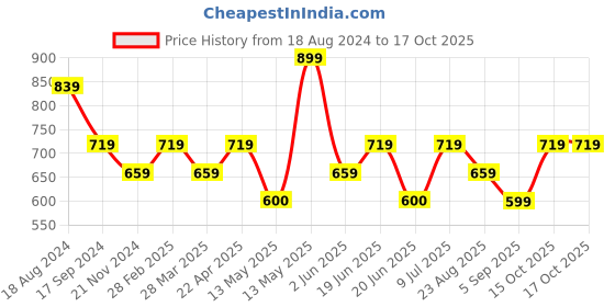 tatacliq.com UnderJeans by Spykar Black & Blue Regular Fit T-Shirt underjeans by spykar Price History Graph from 18 Aug 2024 to 17 Oct 2025