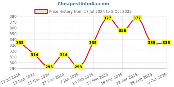 tatacliq.com UnderJeans by Spykar Black & Grey Briefs underjeans by spykar Price History Graph from 17 Jul 2024 to 5 Oct 2025