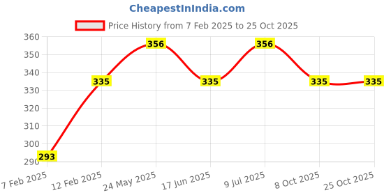 tatacliq.com UnderJeans by Spykar Black & Grey Briefs underjeans by spykar Price History Graph from 7 Feb 2025 to 25 Oct 2025