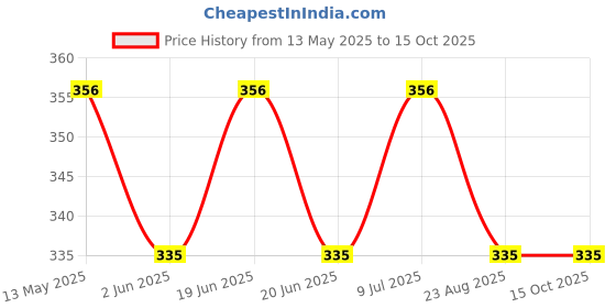 tatacliq.com UnderJeans by Spykar Black & Grey Briefs underjeans by spykar Price History Graph from 13 May 2025 to 14 Oct 2025