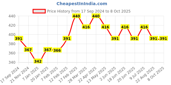 tatacliq.com UnderJeans by Spykar Black & Grey Check Briefs underjeans by spykar Price History Graph from 17 Sep 2024 to 8 Oct 2025