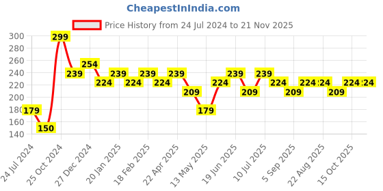 tatacliq.com UnderJeans by Spykar Black & Grey Printed Socks - Pack of 2 underjeans by spykar Price History Graph from 24 Jul 2024 to 20 Nov 2025